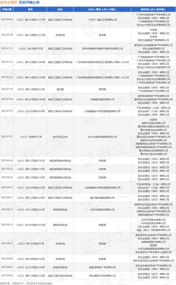 三星證券 佳兆業(yè)集團(tuán)作為被告/被上訴人的1起涉及民間借貸糾紛的訴訟將于2025年6月17日開庭